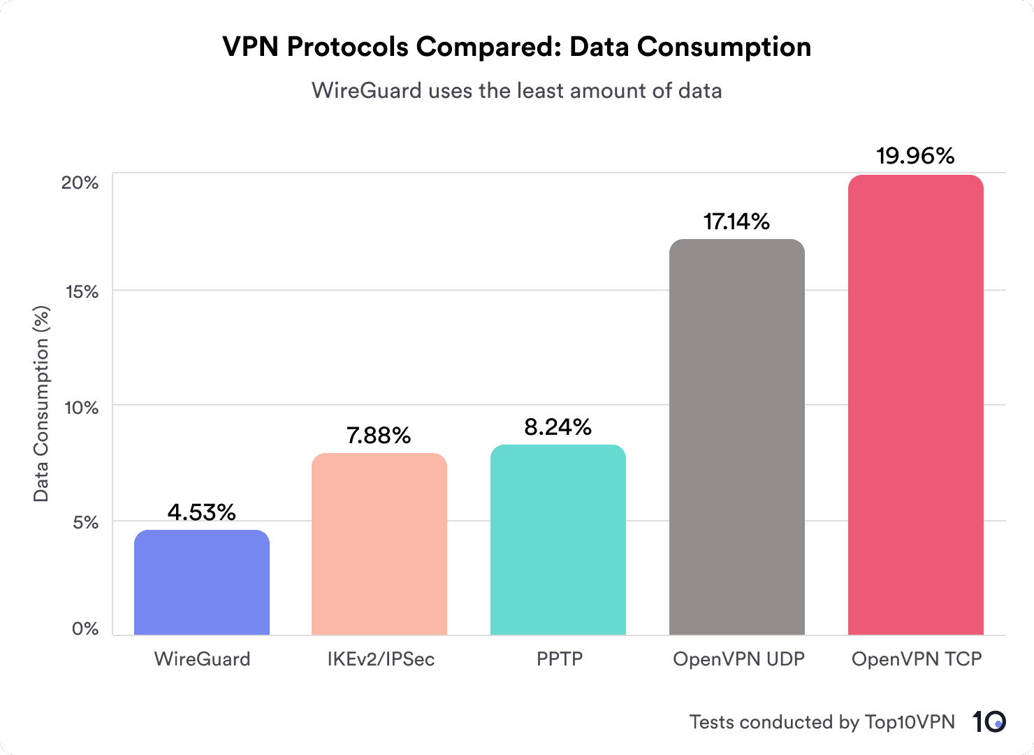 Chart comparing Data Consumption by VPN Protocol
