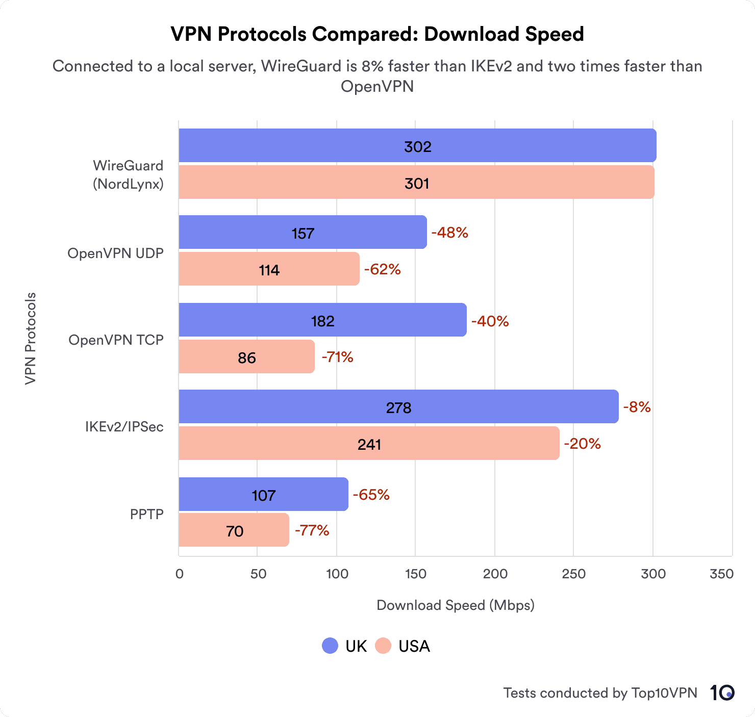 Chart showing download speeds by VPN protocol