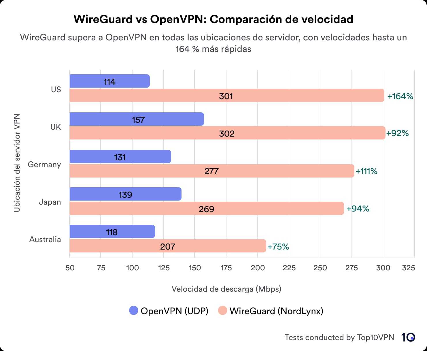 Gráfico de barras que demuestra que WireGuard es sistemáticamente más rápido que OpenVPN
