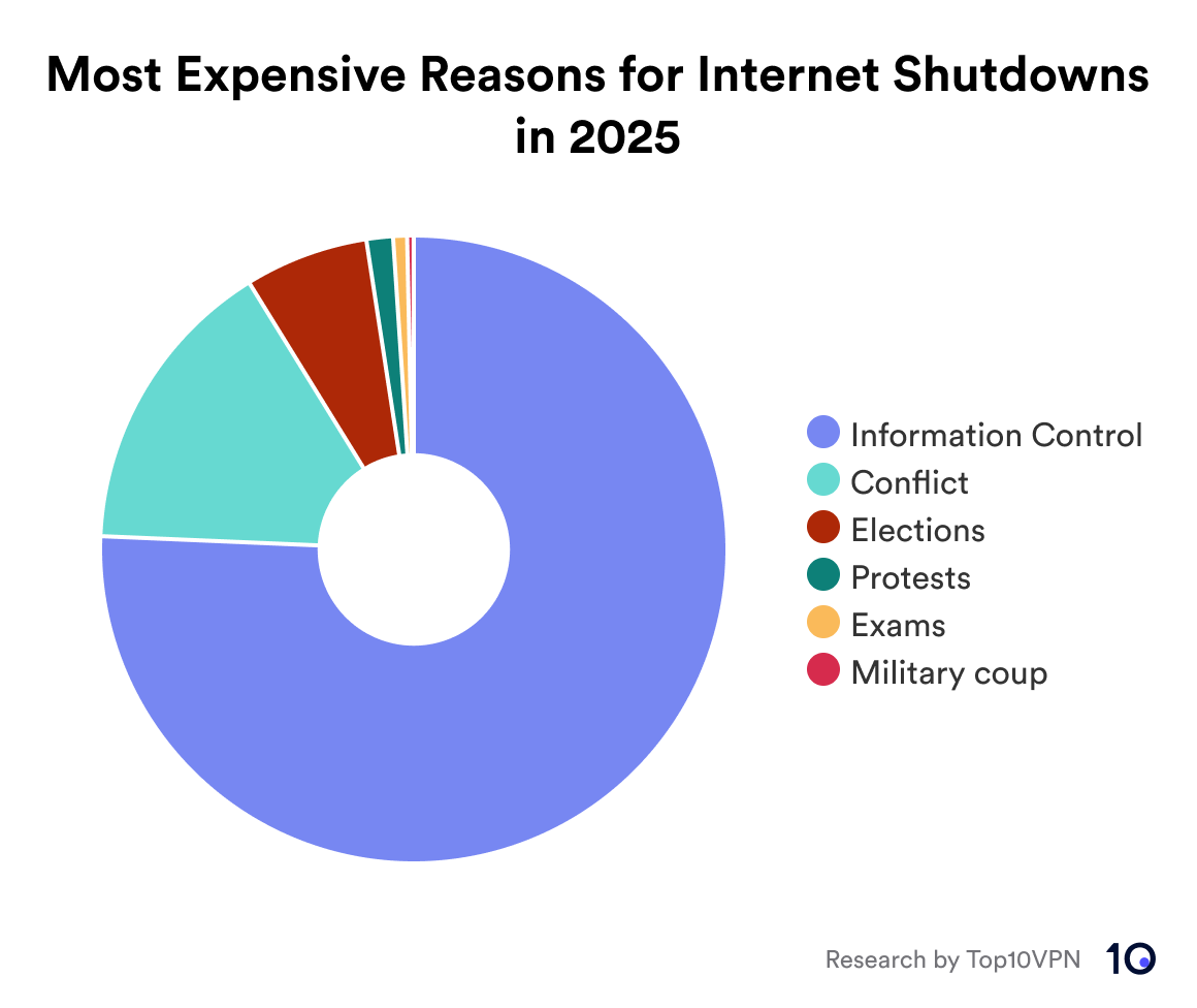 Chart showing the reasons for internet shutdowns in 2025 with the most economic impact