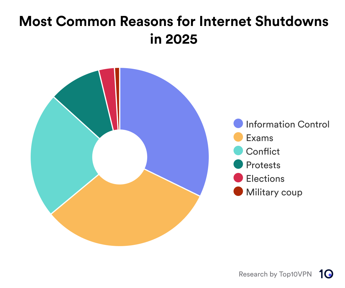 Chart showing the most common reasons for internet shutdowns in 2025