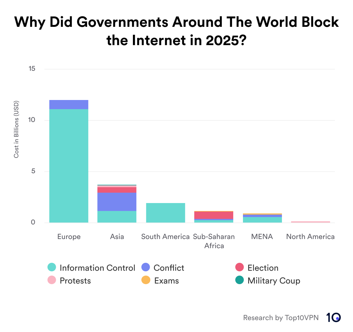 Why governments blocked internet access in 2025, by region