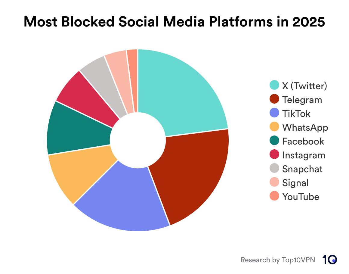 Chart showing which social media platforms were blocked for the longest time in 2025