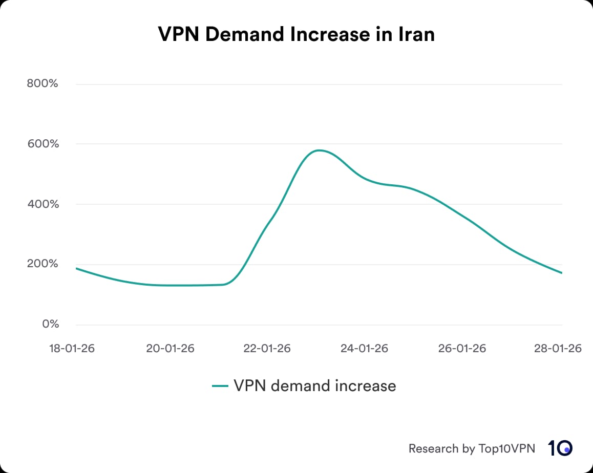VPN demand increases in Iran in January 2026
