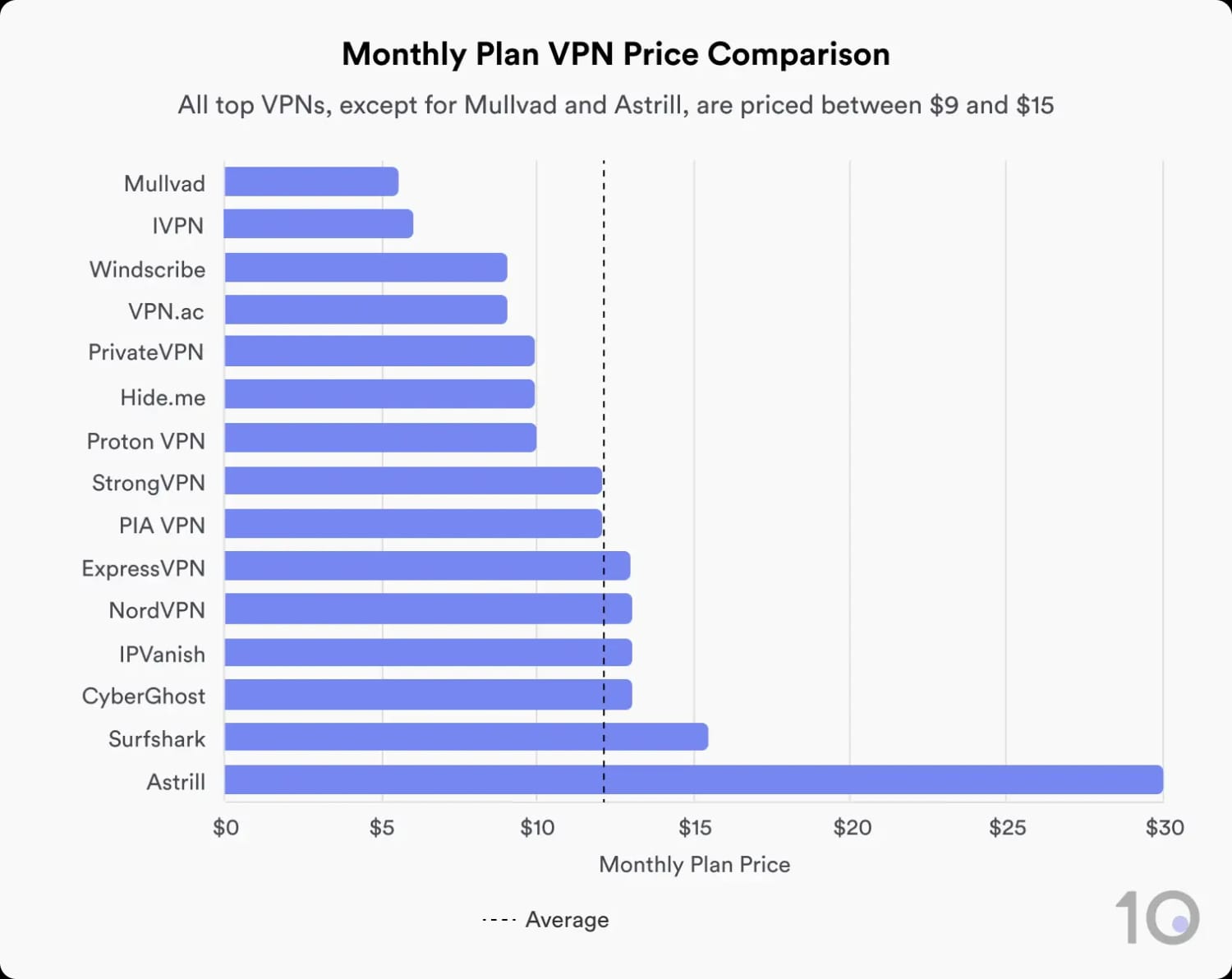 The Pay-monthly Price of Top-rated VPNs