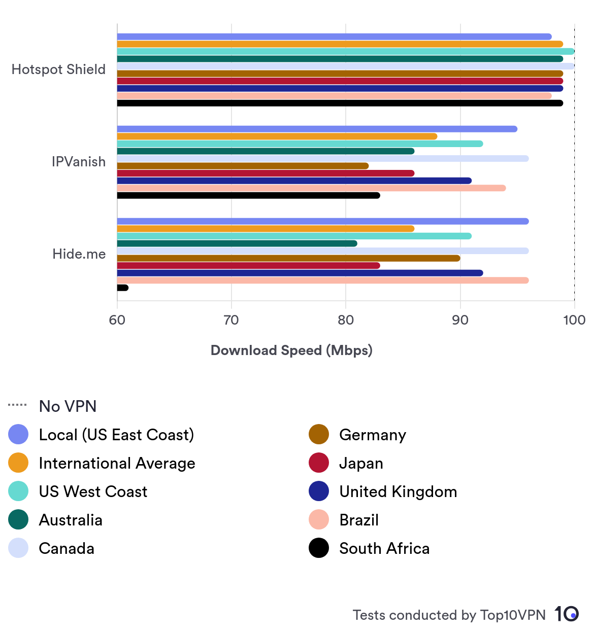 The 3 Fastest VPN Services In 2024 | VPN Speed Comparison