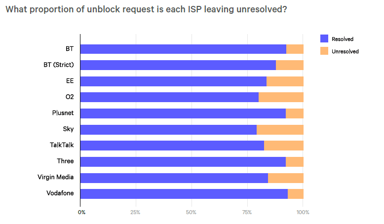 Status of website unblock requests forwarded to ISPs in 2018, as of March 2019