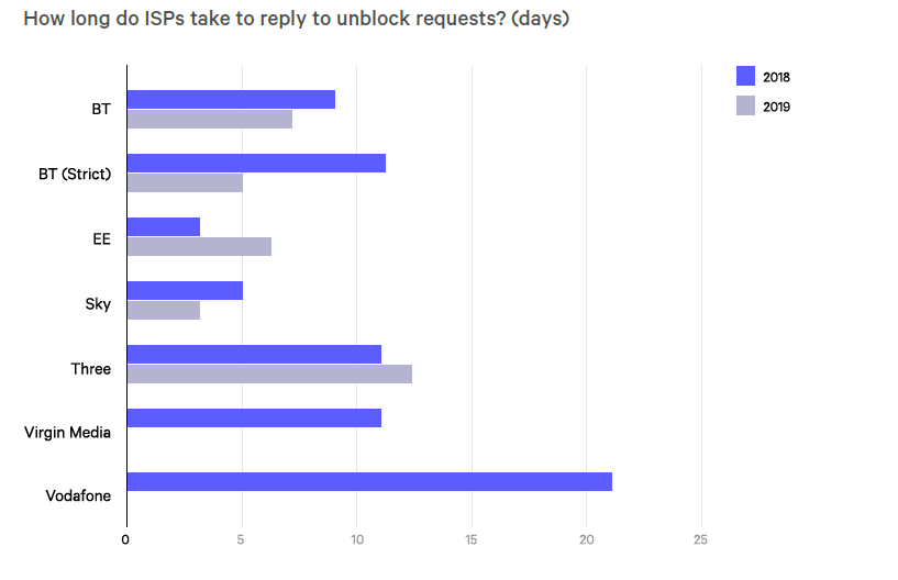 Time taken for ISPs to reply to unblock requests, in days