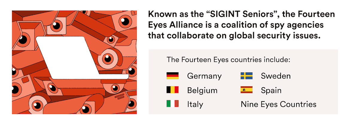 The 14-eyes countries