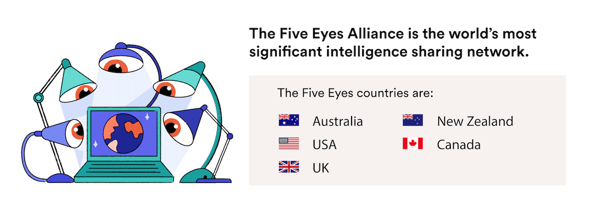 The five-eyes countries