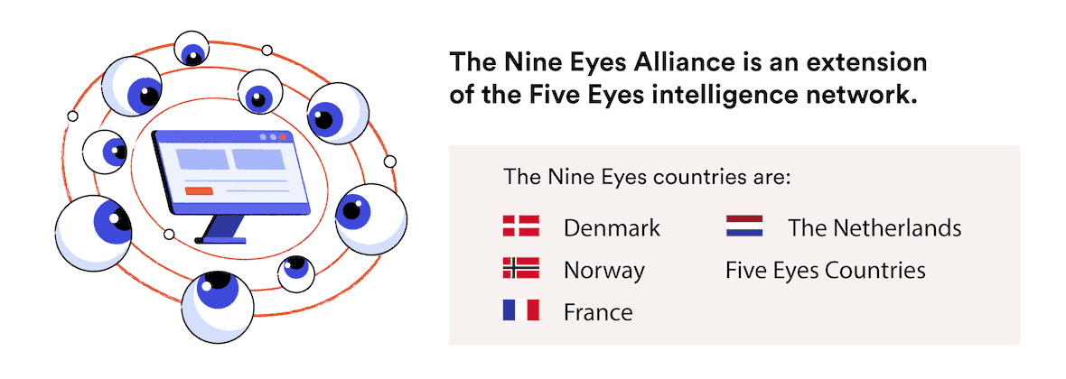 The nine-eyes countries