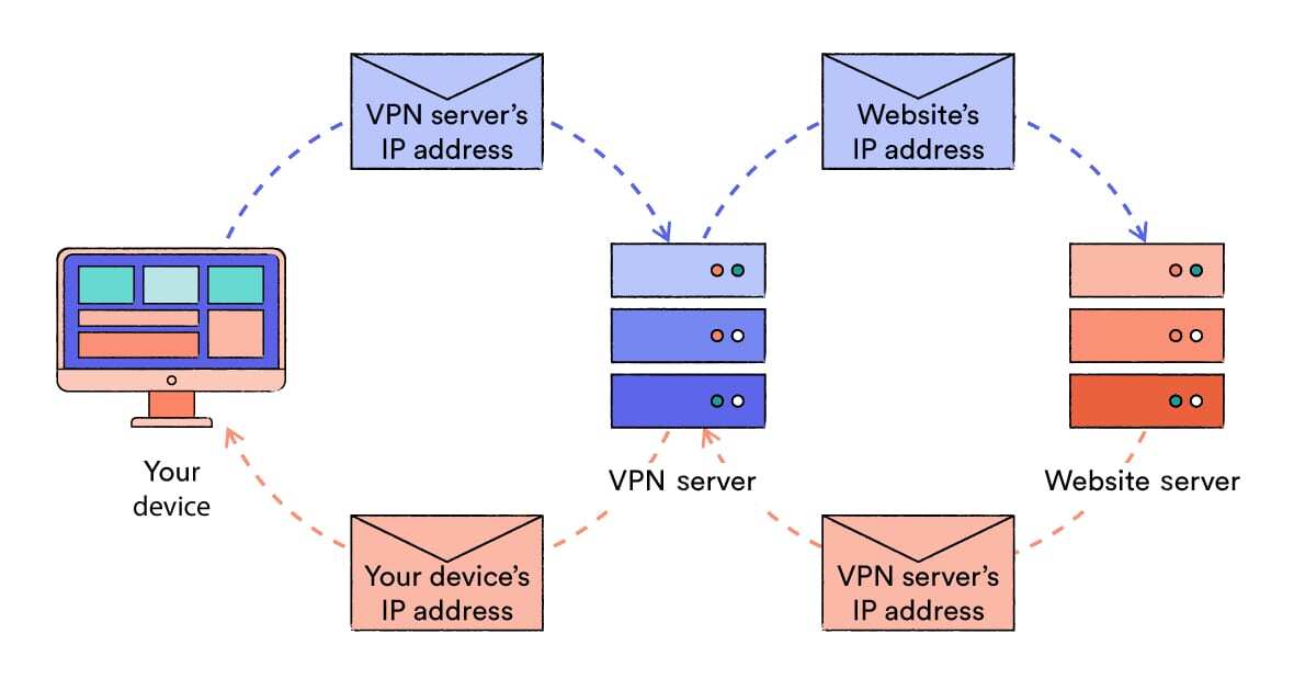 How a VPN hides your IP address