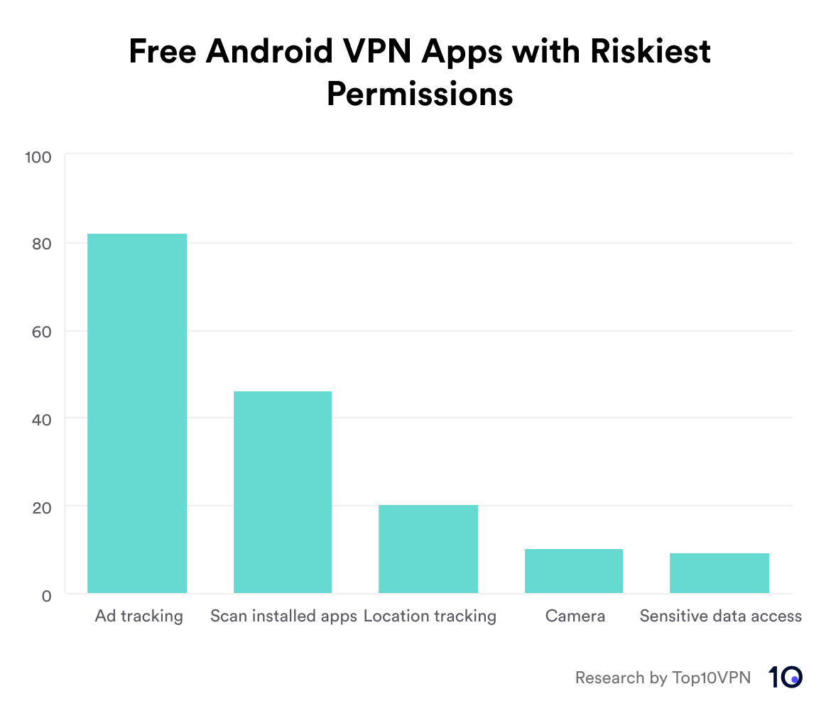 Chart showing the number of free VPN Android apps that request permissions with the highest risk to privacy