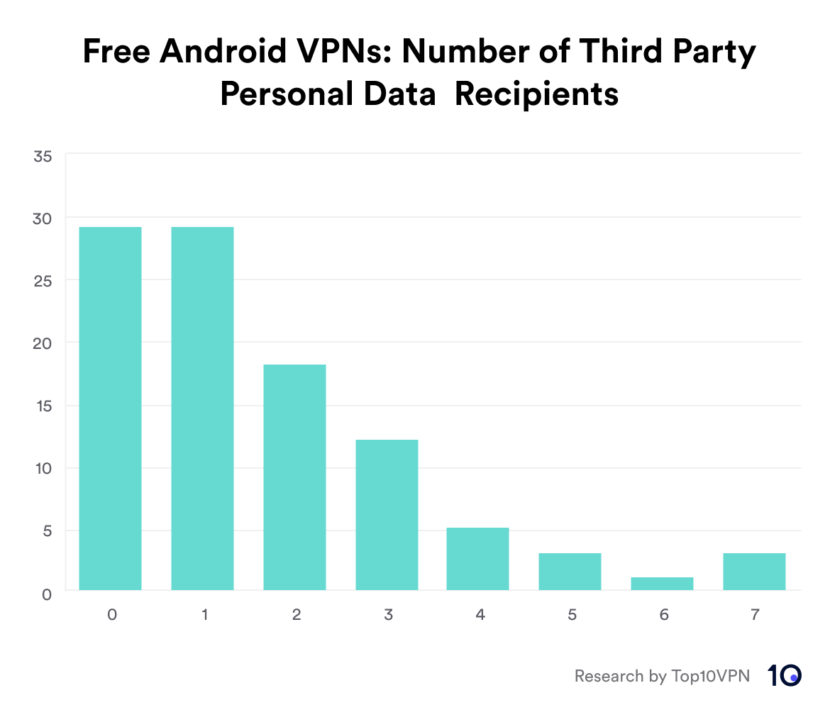 Chart showing the distribution of free Android VPN apps based on how many third-party entities they share personal user data with