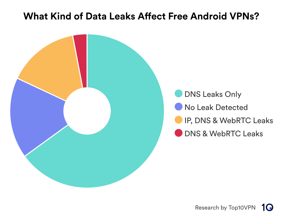 Donut chart showing % of free Android VPN apps affected by different types of VPN Leaks