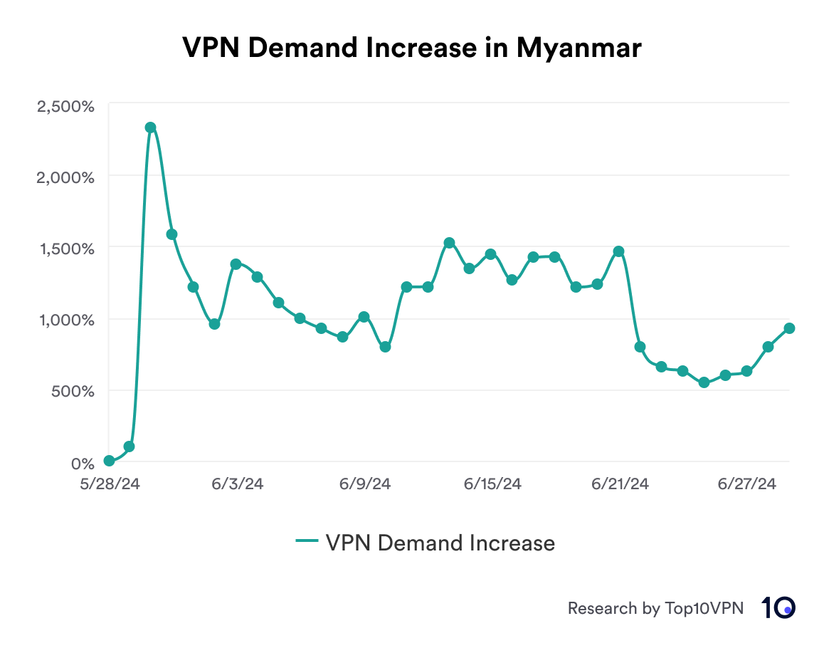 Graph showing VPN demand increases in Myanmar since the end of May, 2024