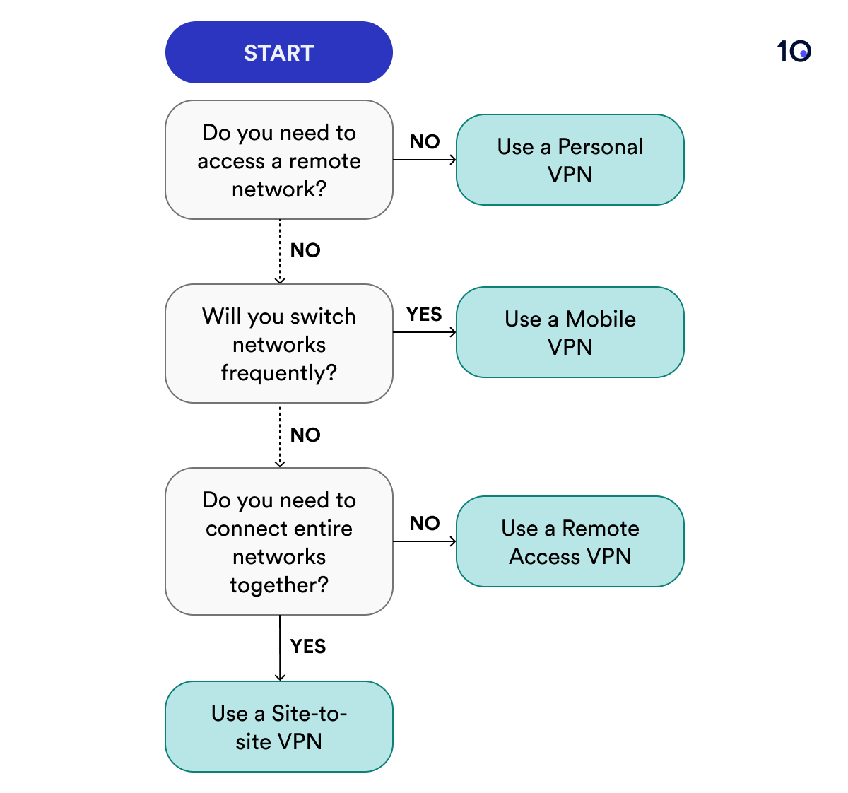 Flowchart to help you choose which type of VPN you need