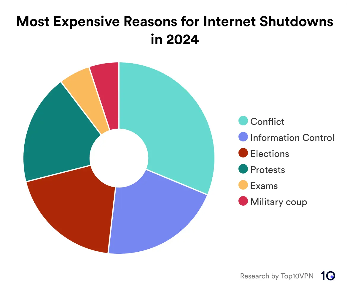 Chart showing the reasons for internet shutdowns in 2024 with the most economic impact