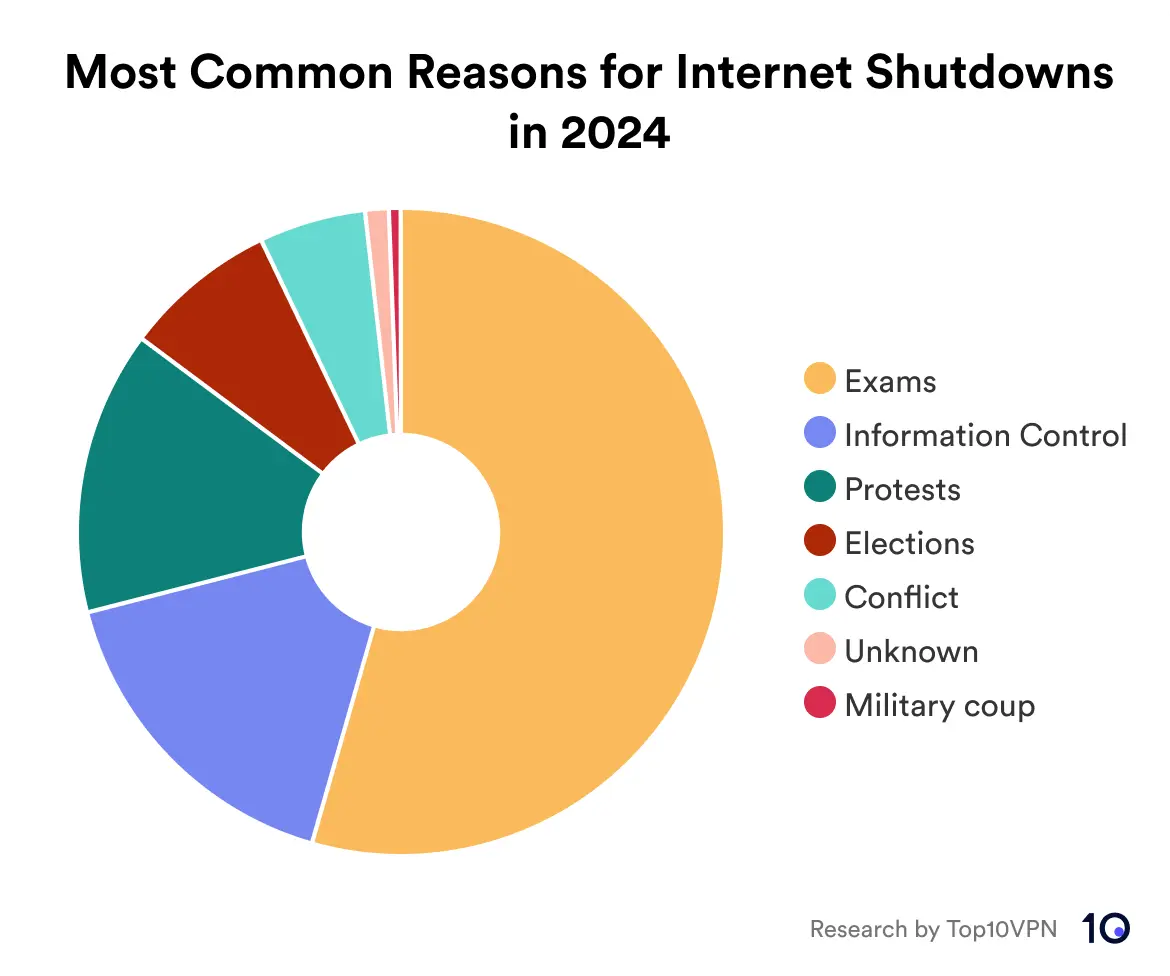 Chart showing the most common reasons for internet shutdowns in 2024