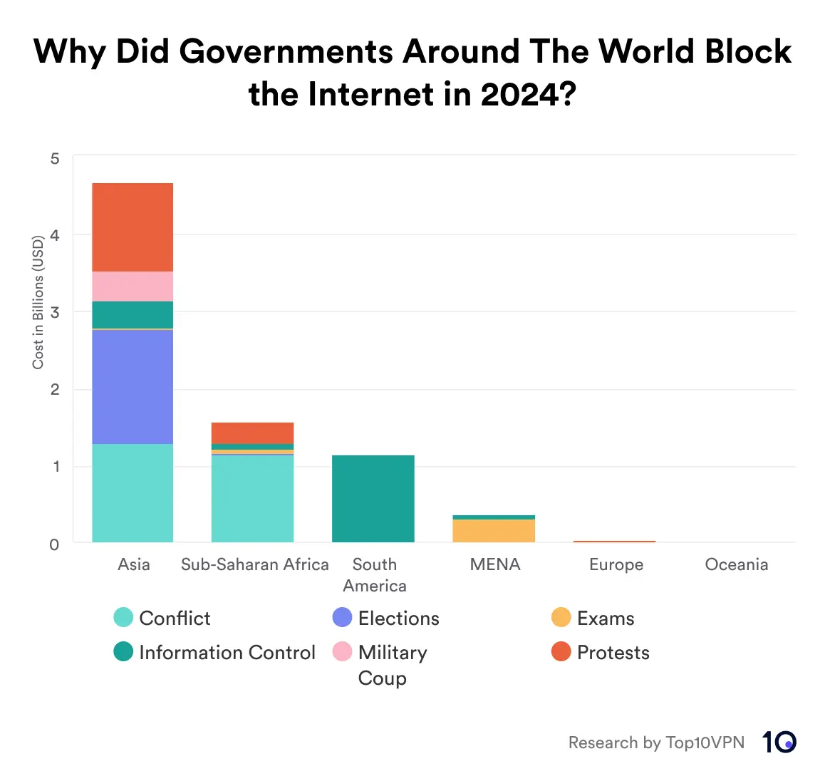 Bar chart showing reasons why governments blocked internet access in 2024, by region