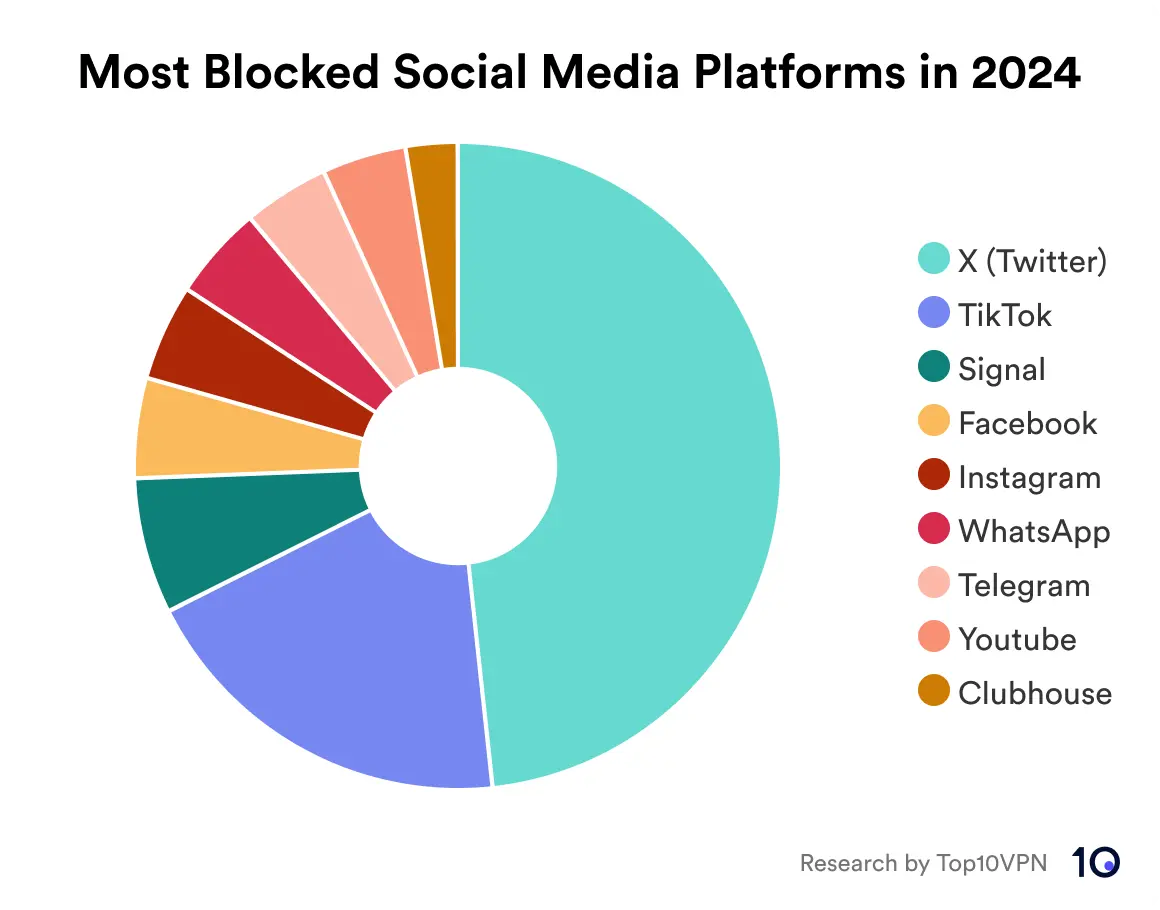 Donut chart showing which social media platforms were blocked for the longest time in 2024