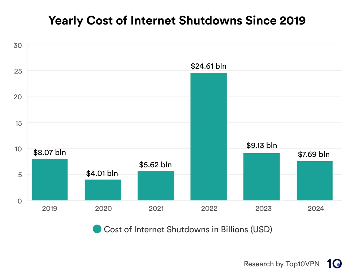 Bar chart showing the yearly cost of internet shutdowns since 2019.