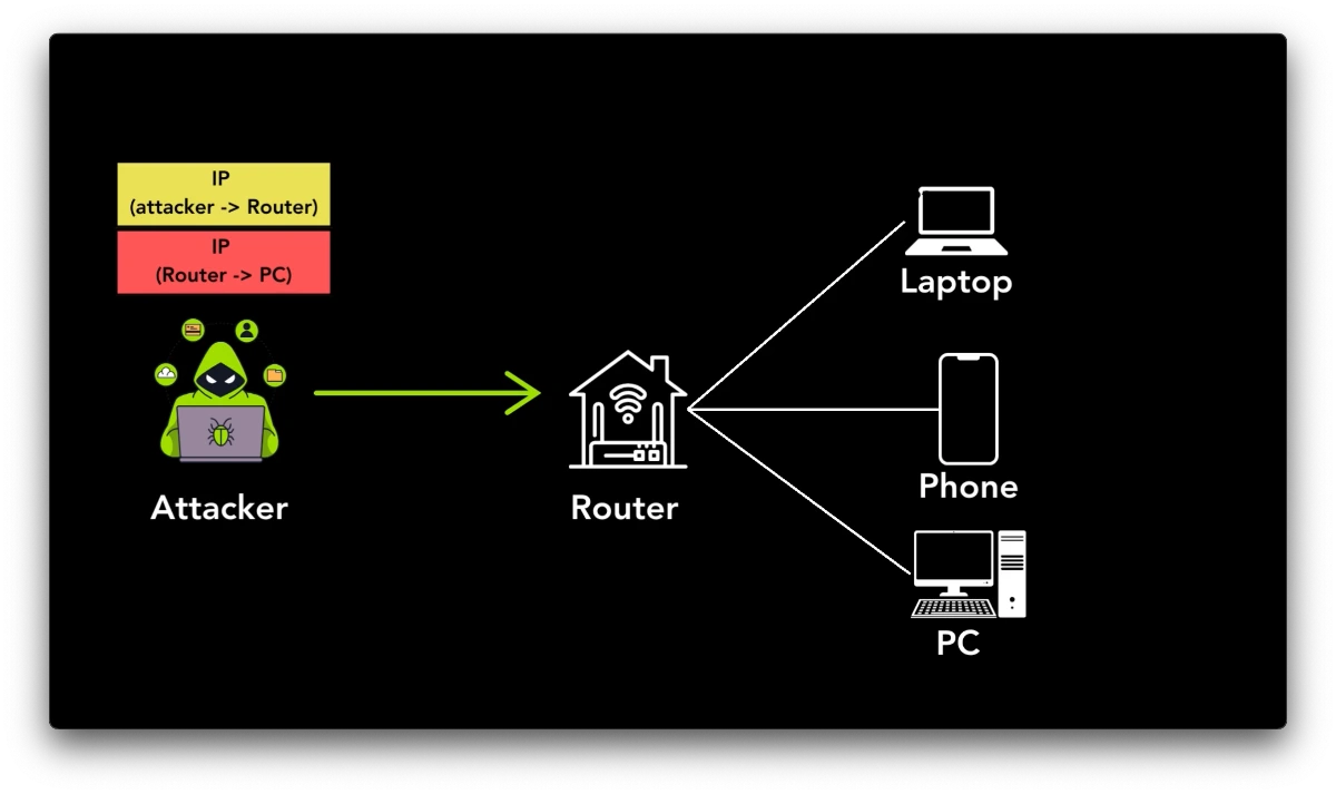 A home router that accepts unauthenticated tunneling packets could provide access to its network