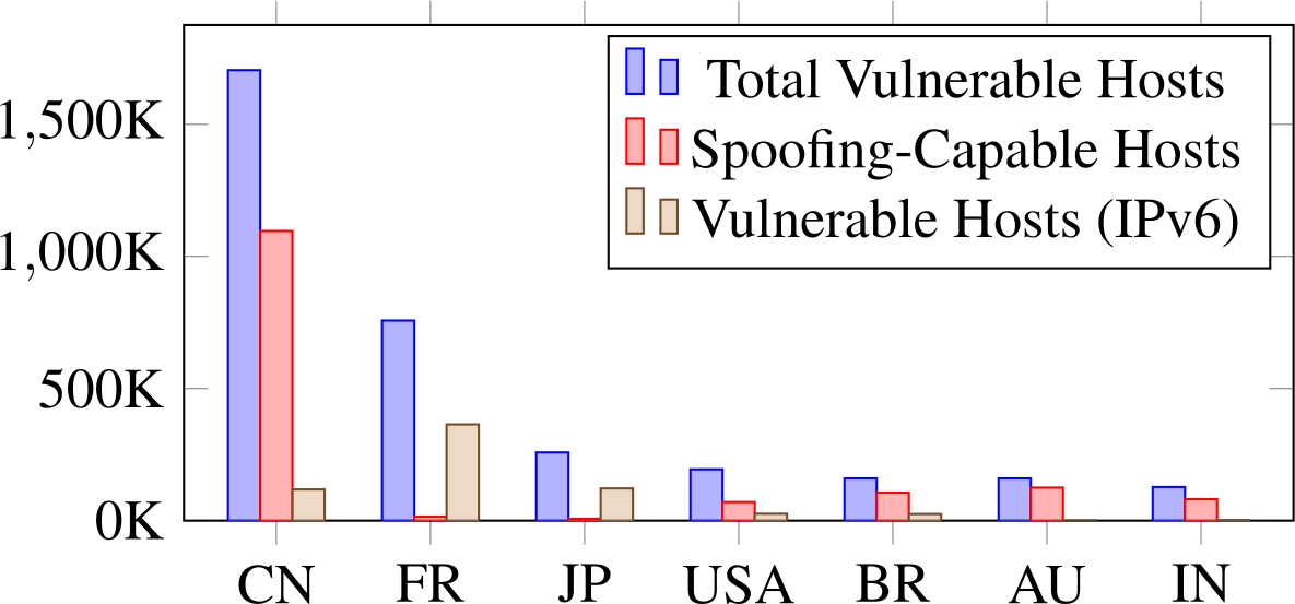 Chart showing countries with most open tunneling hosts