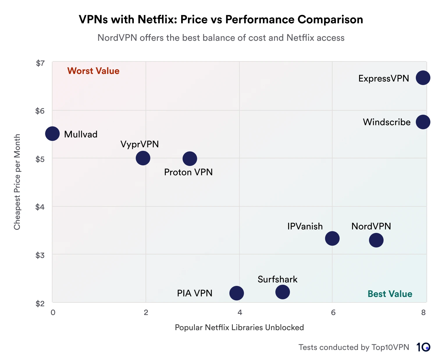 Scatter plot showing a comparison of VPN services based on price versus performance in unblocking Netflix libraries. NordVPN is highlighted for offering the best value, plotted in the area marked 'Best Value' In contrast, Mullvad appears in the 'Worst Value' area due to higher price and fewer libraries accessed.