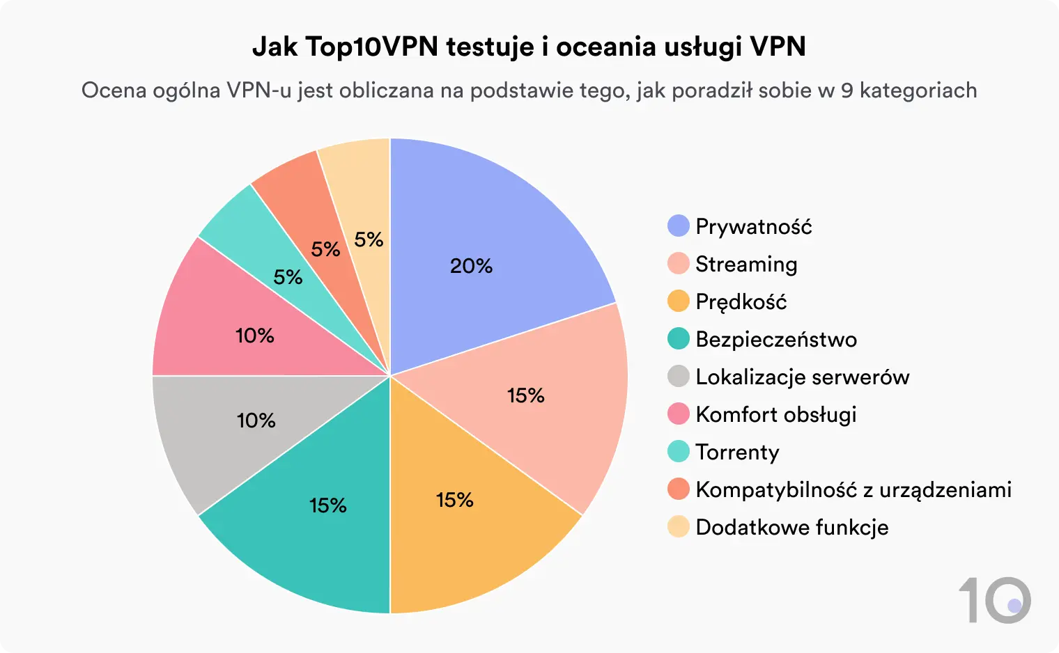 Wykres kołowy pokazujący elementy składowe systemu ocen Top10VPN: prywatność stanowi 20% oceny ogólnej, bezpieczeństwo, prędkość i streaming po 15%, lokalizacje serwerów i komfort obsługi po 10%, a torrenty, kompatybilność z urządzeniami oraz dodatkowe funkcje po 5%