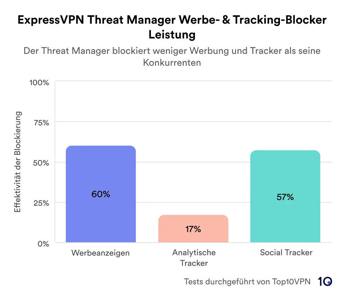 Balkendiagramm mit dem Titel 'ExpressVPN Threat Manager Ad & Tracker Blocker Performance' zeigt die Blockierwirksamkeit für Anzeigen bei 60 %, Analytic Tracker bei 17 % und Social Tracker bei 57 %.