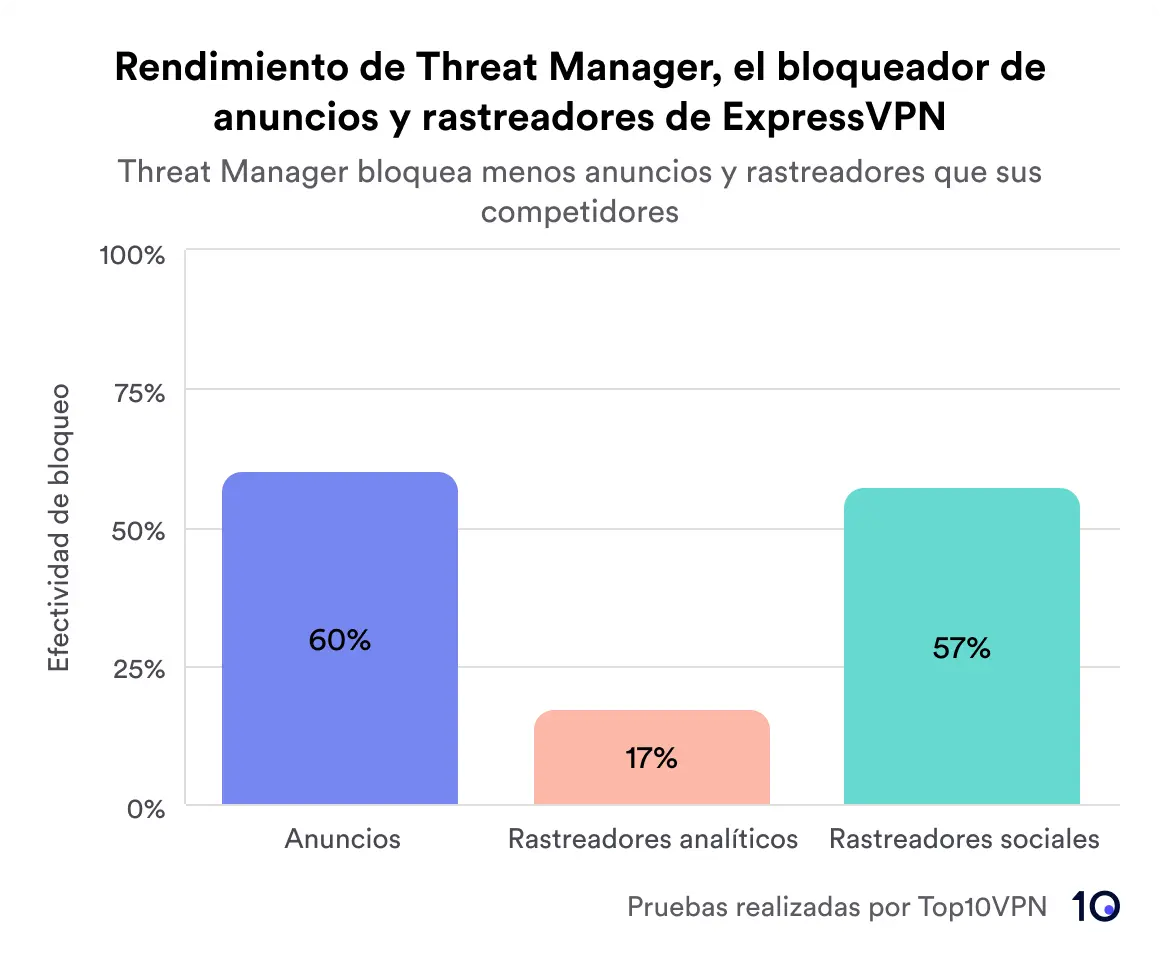 Rendimiento de Threat Manager, el bloqueador de anuncios y rastreadores de ExpressVPN