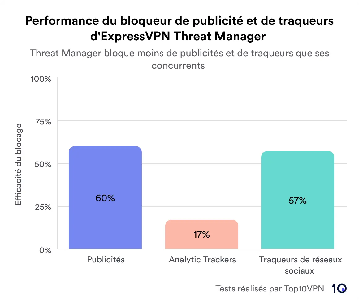 Performance du bloqueur de publicité et de traqueurs d'ExpressVPN Threat Manager