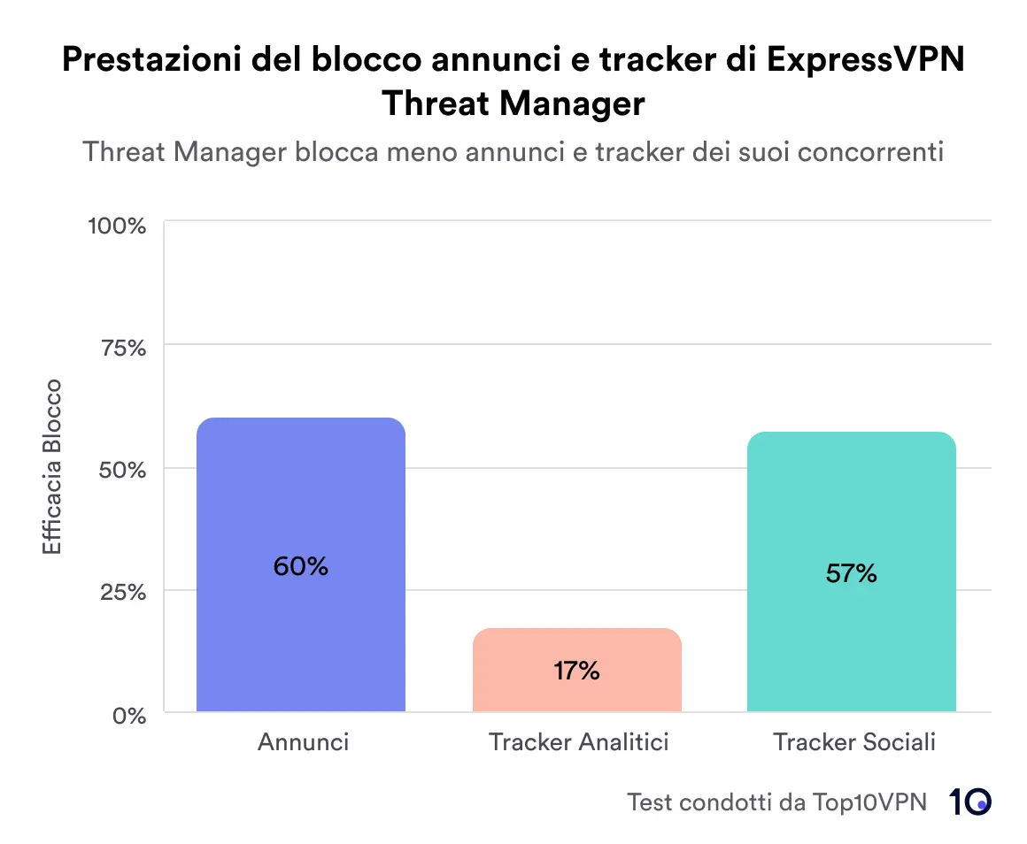 Esecuzione di Threat Manager attraverso i nostri test di blocco dei tracker