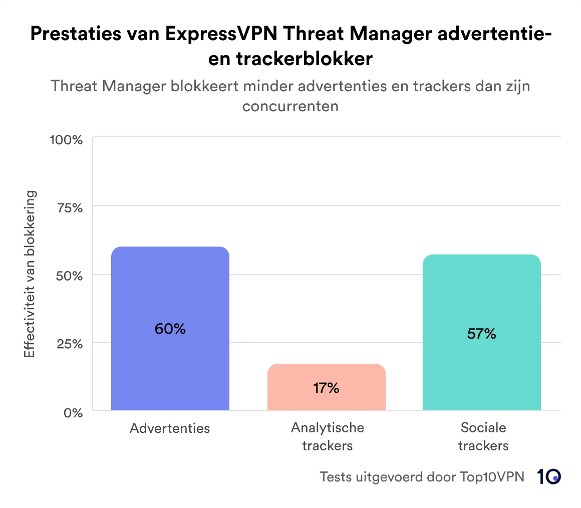 Bar graph titled "ExpressVPN Threat Manager Ad & Tracker Blocker Performance," showing the blocking effectiveness for Ads at 60%, Analytic Trackers at 17%, and Social Trackers at 57%.