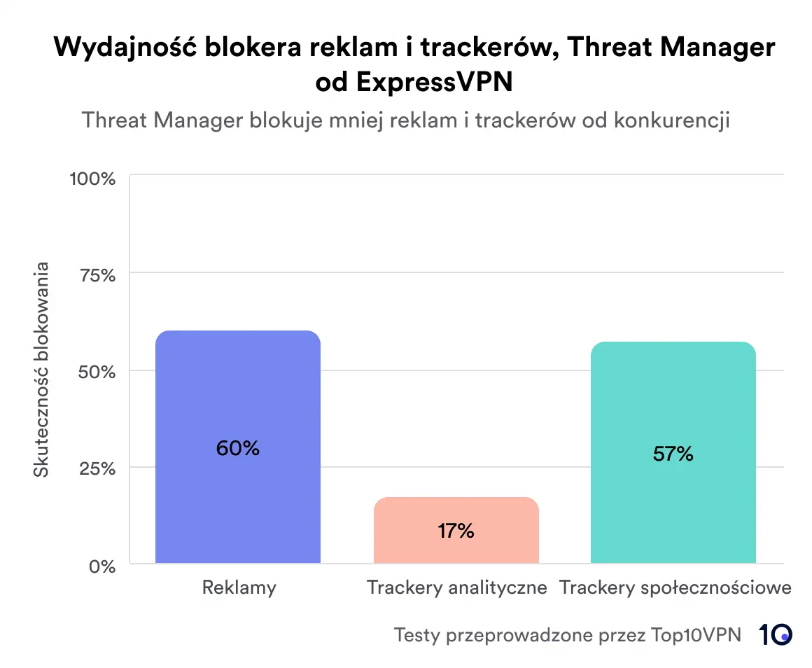 Wykres słupkowy zatytułowany "Wydajność blokera reklam i trackerów, Threat Manager od ExpressVPN," pokazuje skuteczność blokowania reklam na poziomie 60%, trackerów analitycznych na poziomie 17% oraz trackerów społecznościowych na poziomie 57%.