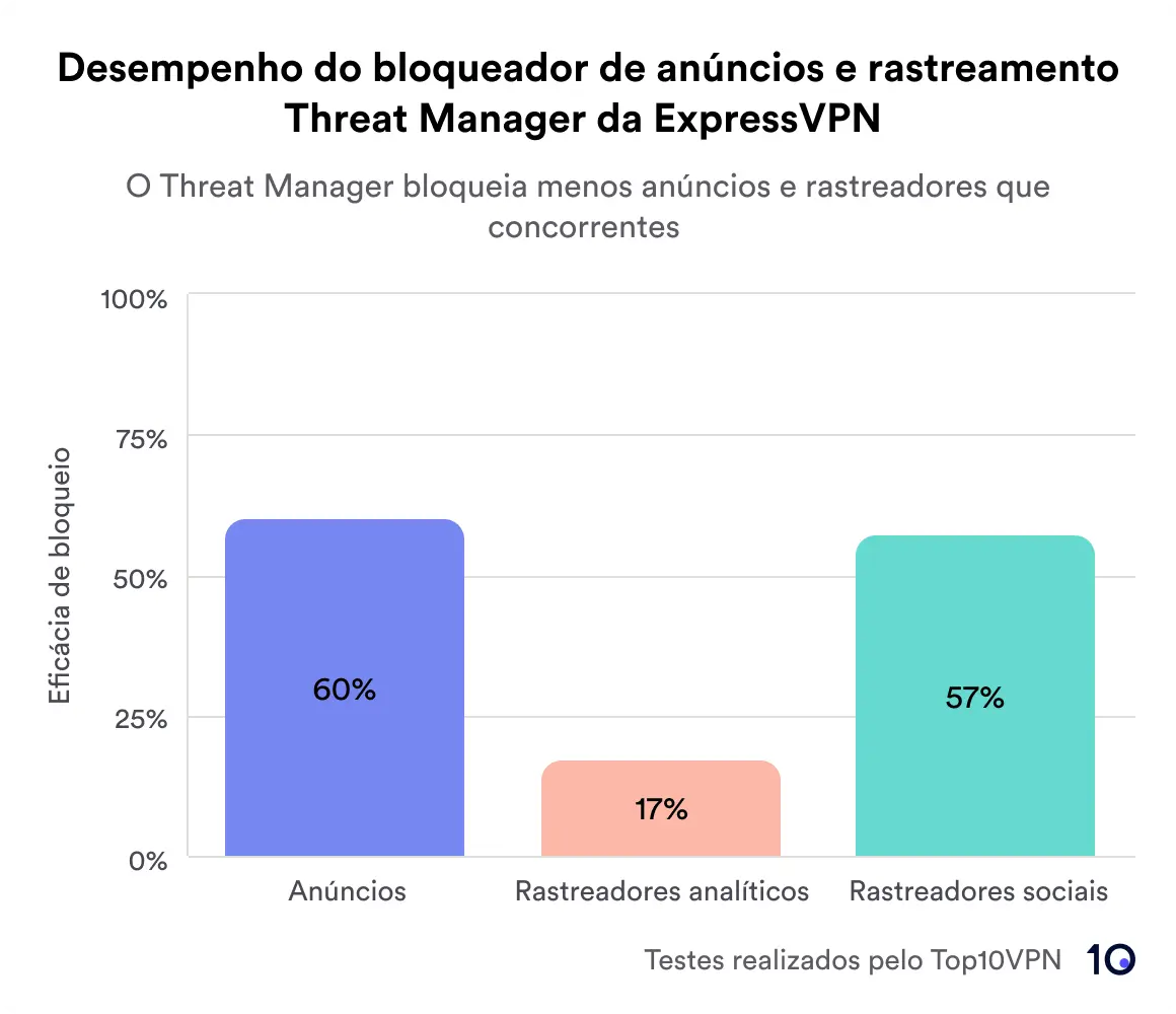 Gráfico de barra chamado "Desempenho do bloqueador de anúncios e rastreadores Threat Manager da ExpressVPN" mostrando que a eficácia de bloqueio ficou em 60% para anúncios 60%, 17% para rastreadores analíticos e 57% para rastreadores sociais.