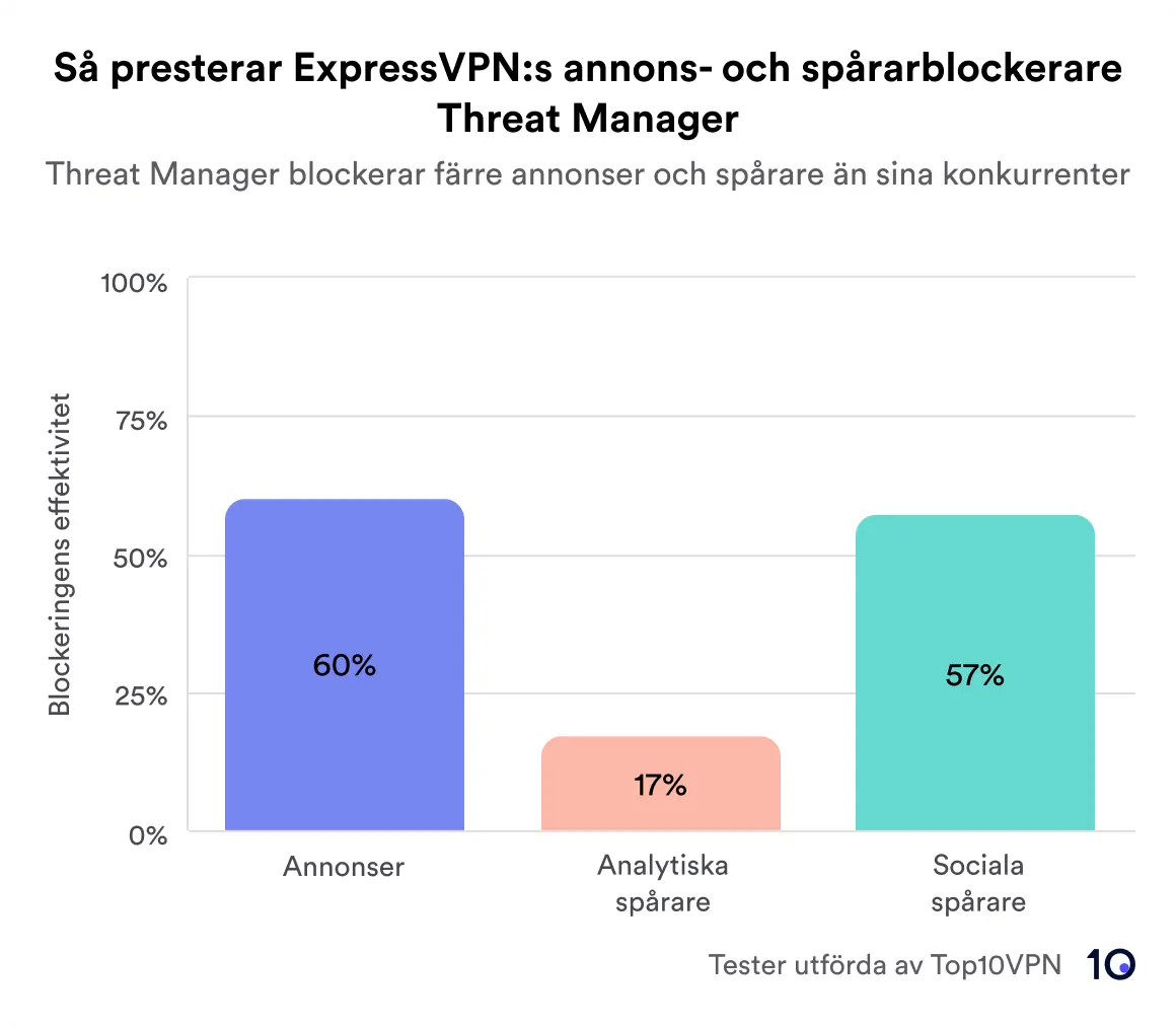 Bar graph titled "ExpressVPN Threat Manager Ad & Tracker Blocker Performance," showing the blocking effectiveness for Ads at 60%, Analytic Trackers at 17%, and Social Trackers at 57%.