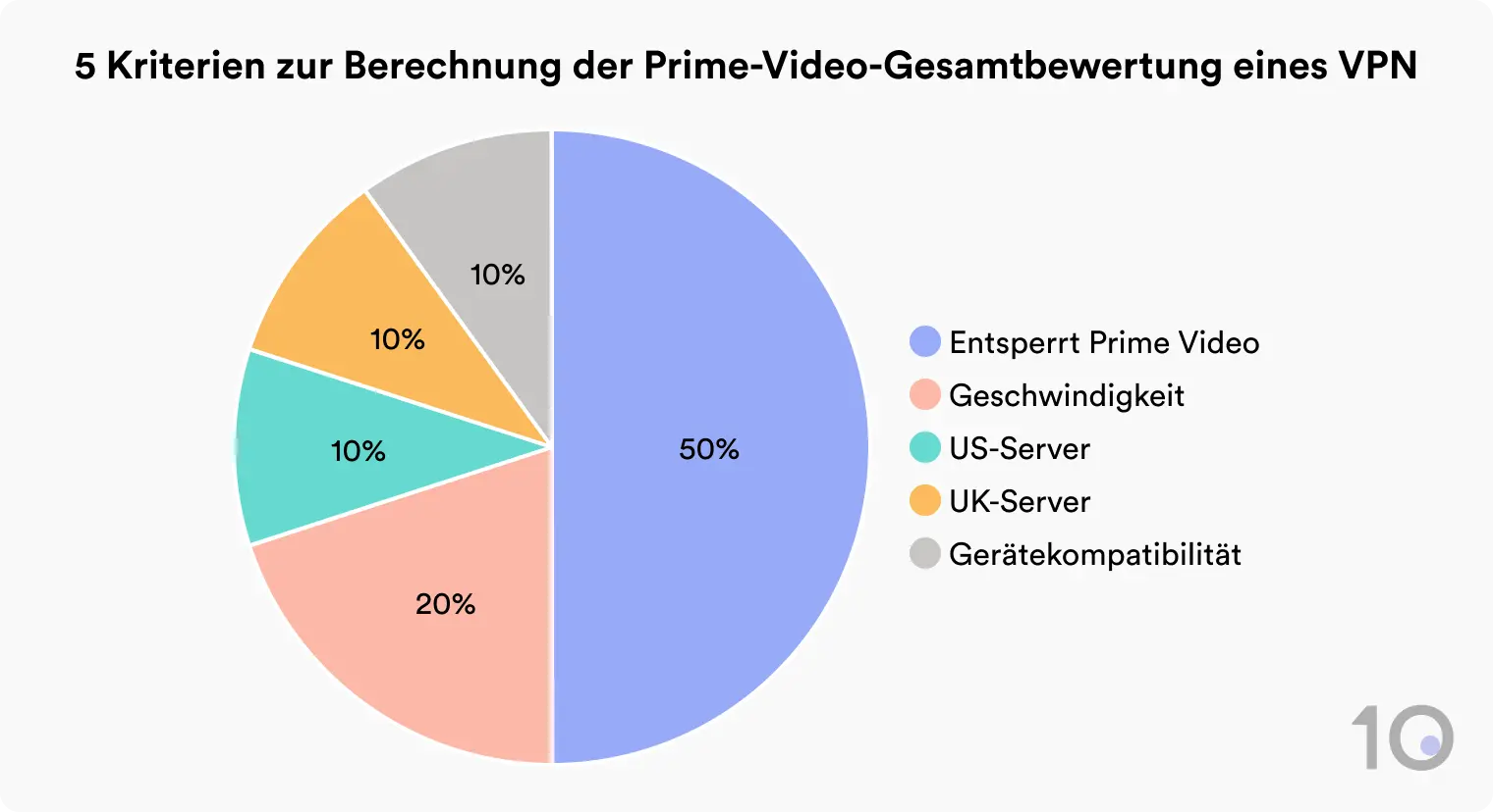 Tortendiagramm mit 5 Kriterien für die Berechnung der Amazon Prime-Bewertung eines VPNs: Entsperrt Prime Video 50%, Geschwindigkeit 20%, US Server 10%, UK Server 10%, Gerätekompatibilität 10%.