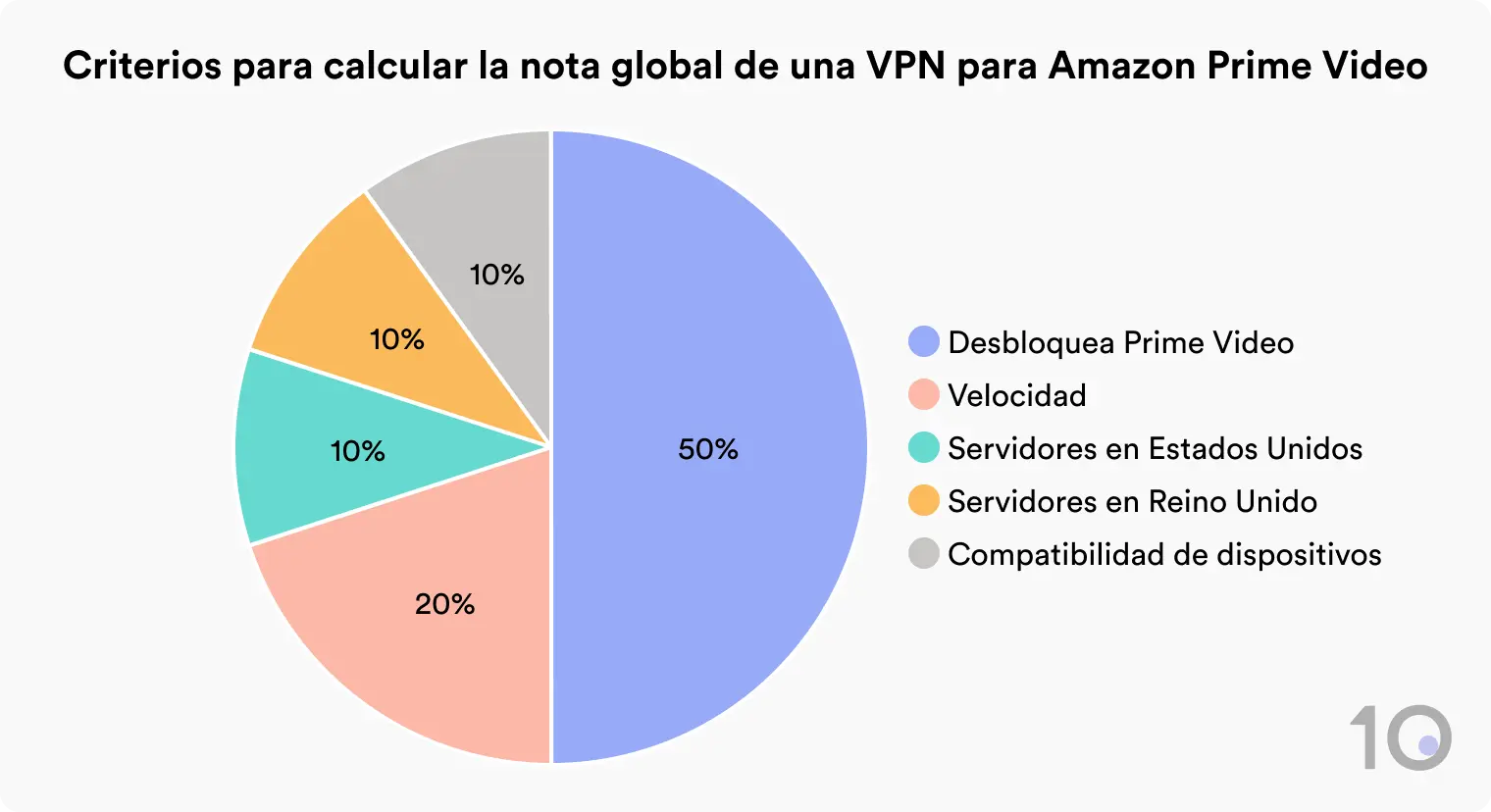 Criterios para calcular la nota global de una VPN para Amazon Prime Video