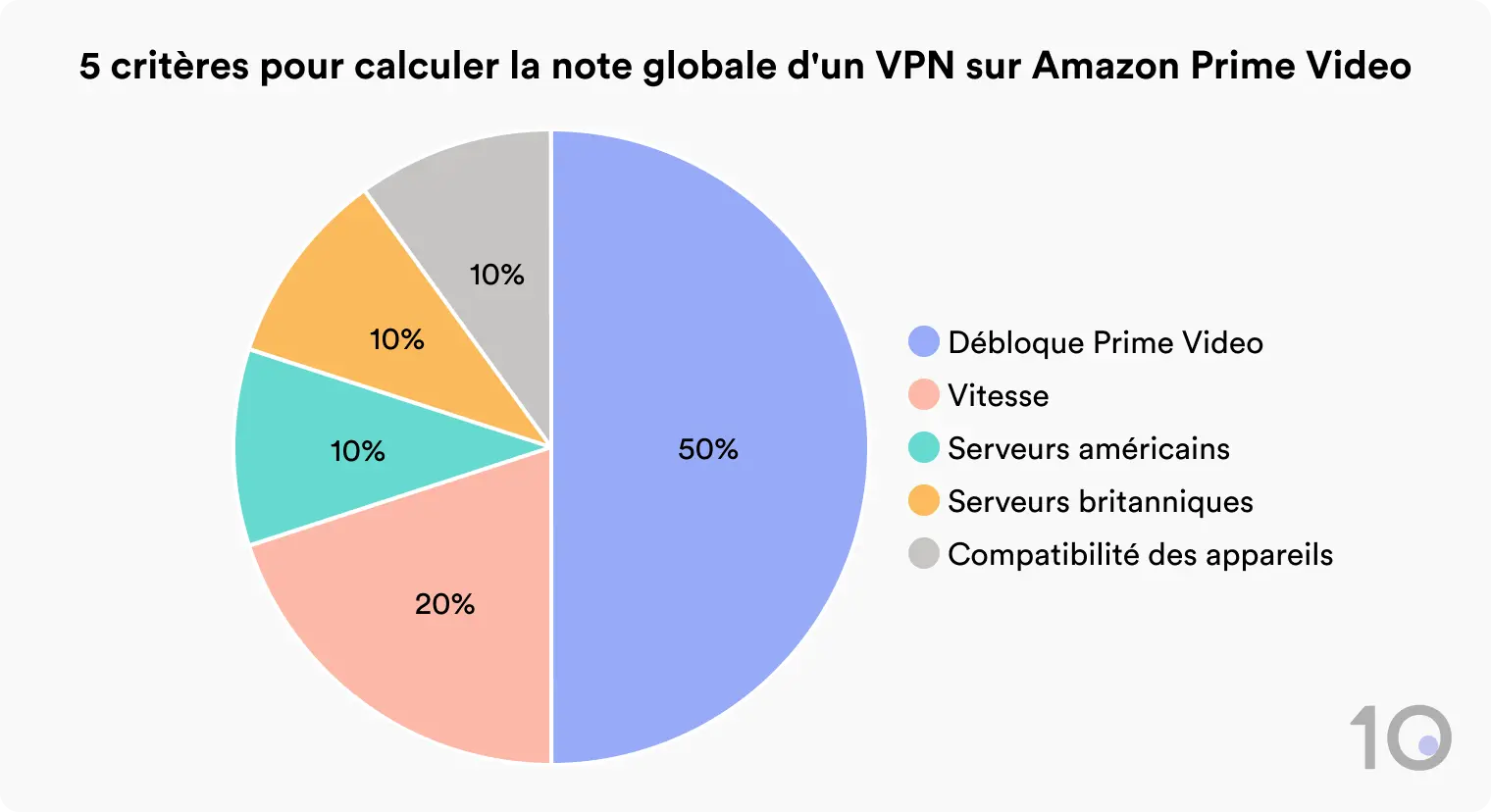 Diagramme circulaire des 5 critères de calcul de la note Amazon Prime d'un VPN : Déblocage de Prime Video 50%, Vitesse 20%, Serveurs américains 10%, Serveurs britanniques 10%, Compatibilité des appareils 10%.