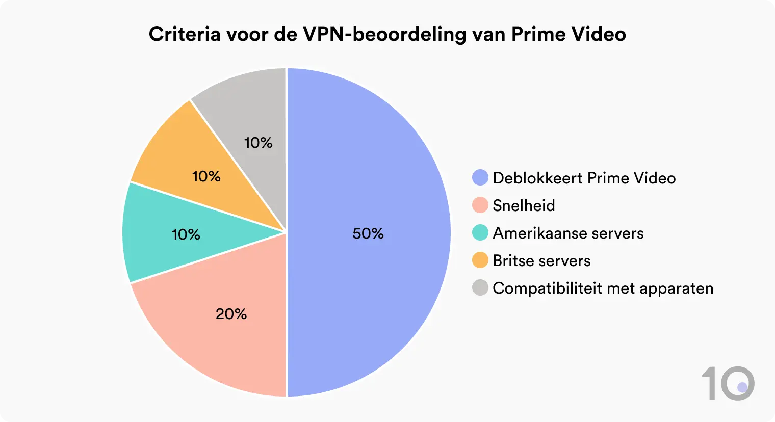 Cirkeldiagram van 5 criteria voor het berekenen van de Amazon Prime-beoordeling van een VPN: Deblokkeert Prime Video 50%, Snelheid 20%, Amerikaanse servers 10%, Britse servers 10%, Apparaatcompatibiliteit 10%.