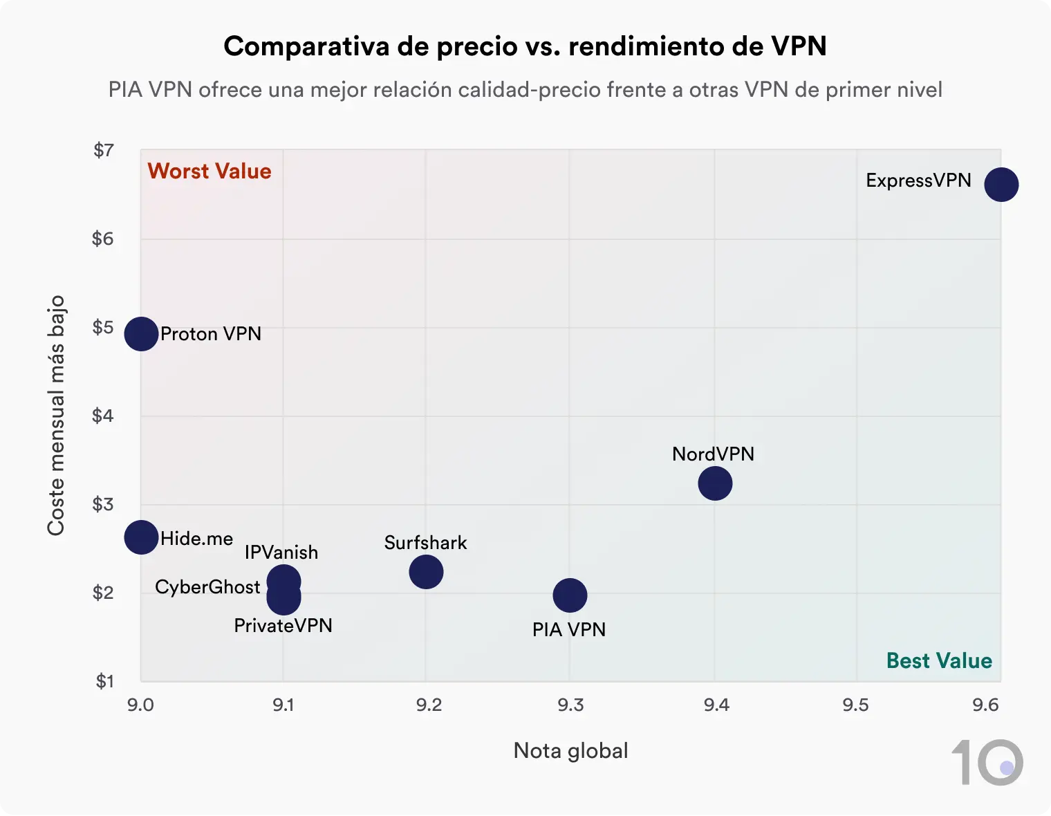 Diagrama de dispersión en el que se muestra los planes más baratos y la valoración global de varias VPN. PIA VPN ofrece la mejor relación calidad-precio y Proton VPN, la peor.