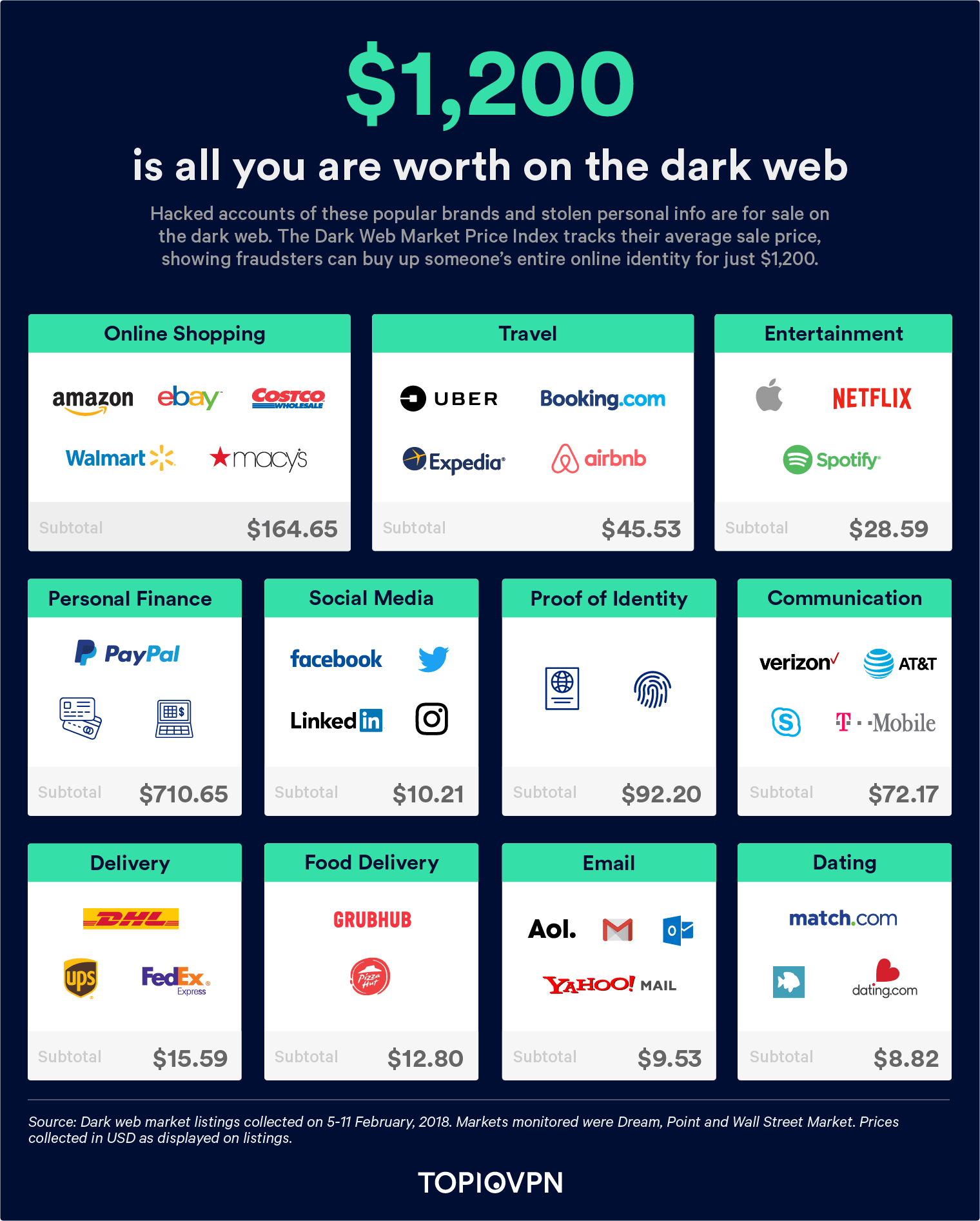 Dark Web Market Price Index Us Edition