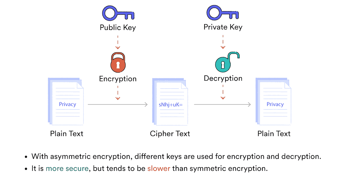 VPN Encryption Explained: How Do VPNs Secure Your Data?