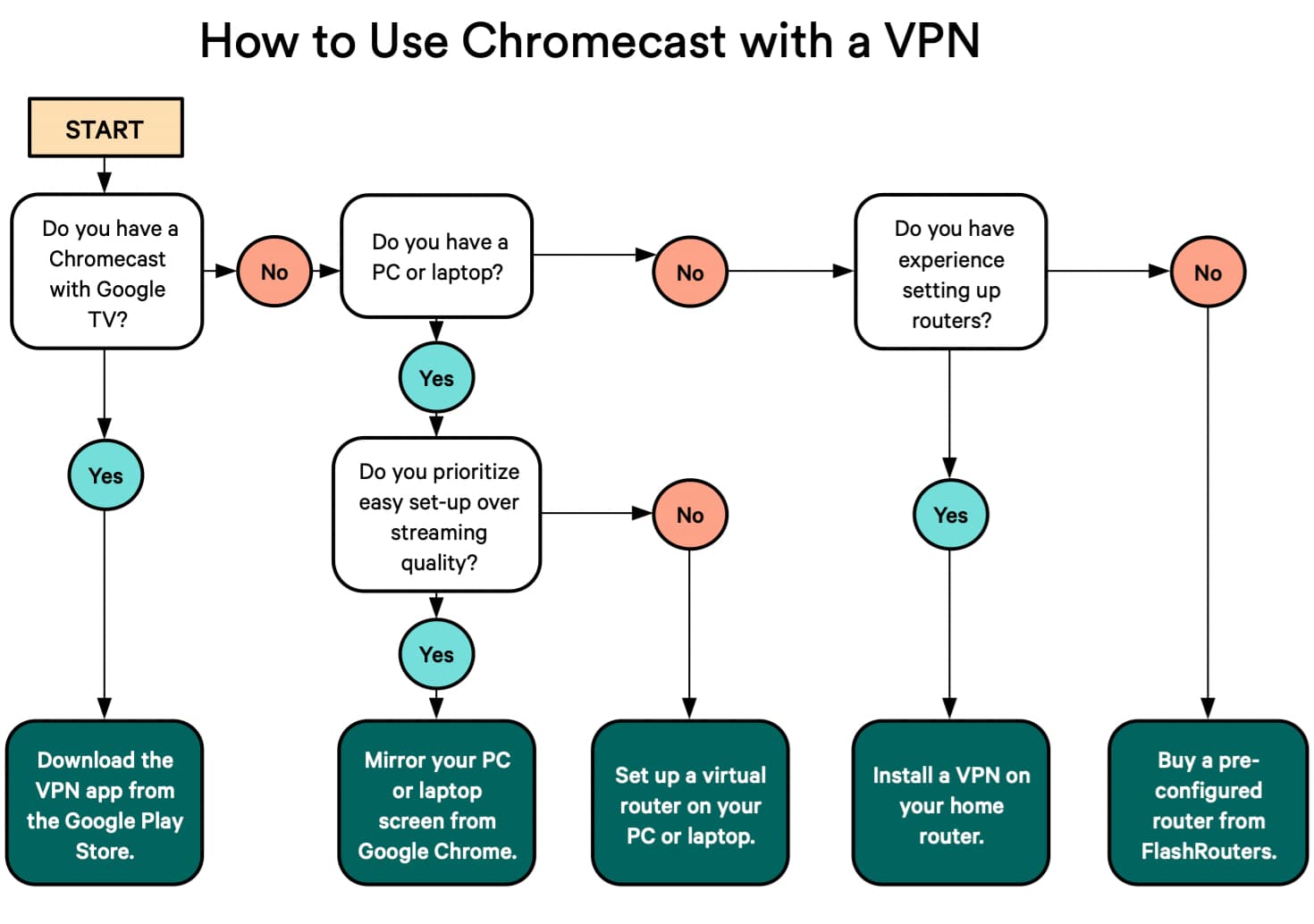 How Use Chromecast a VPN | Stream US Netflix More