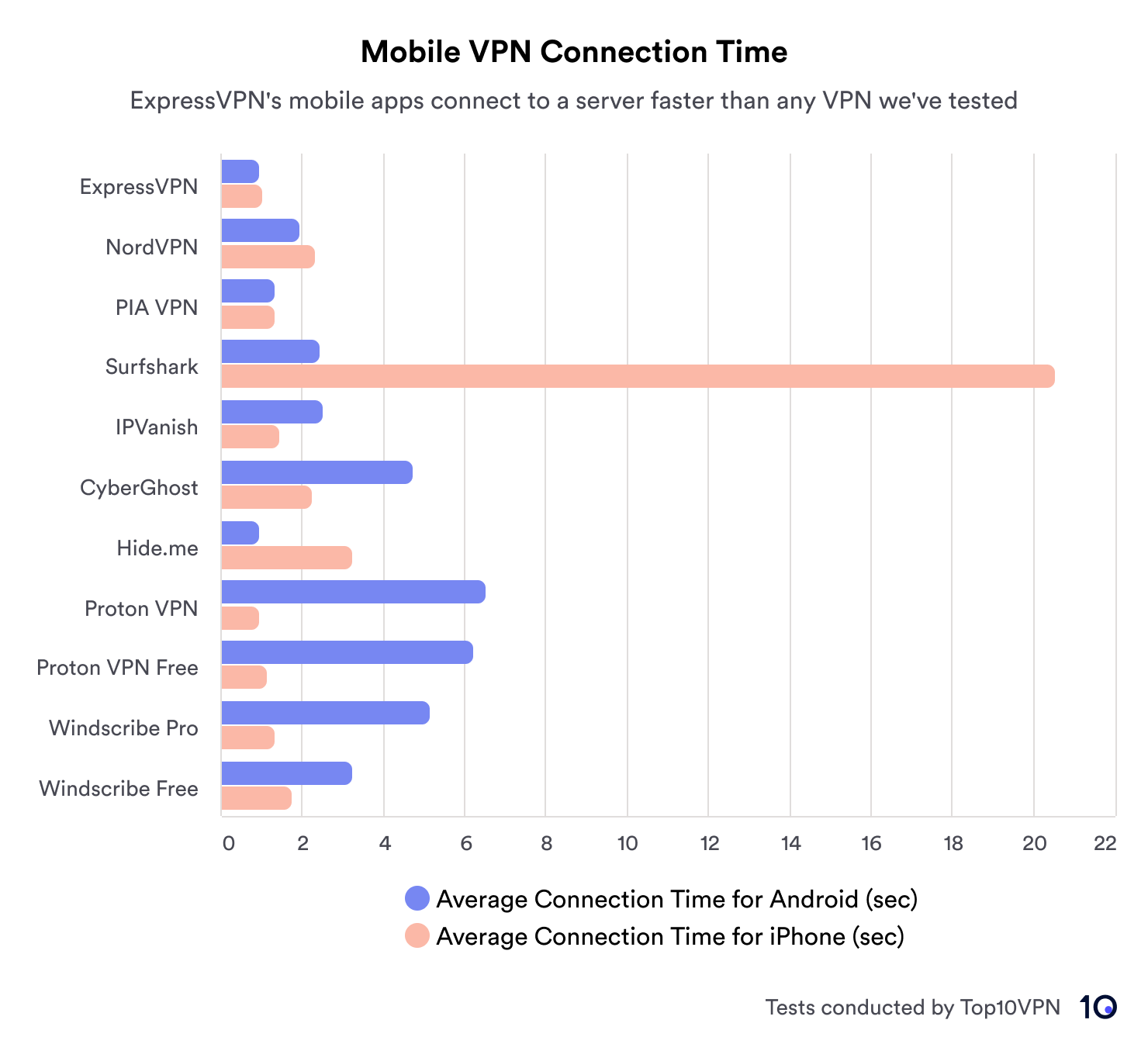 A bar chart comparing the connection times of popular mobile VPNs with ExpressVPN performing best and Surfshark taking the longest