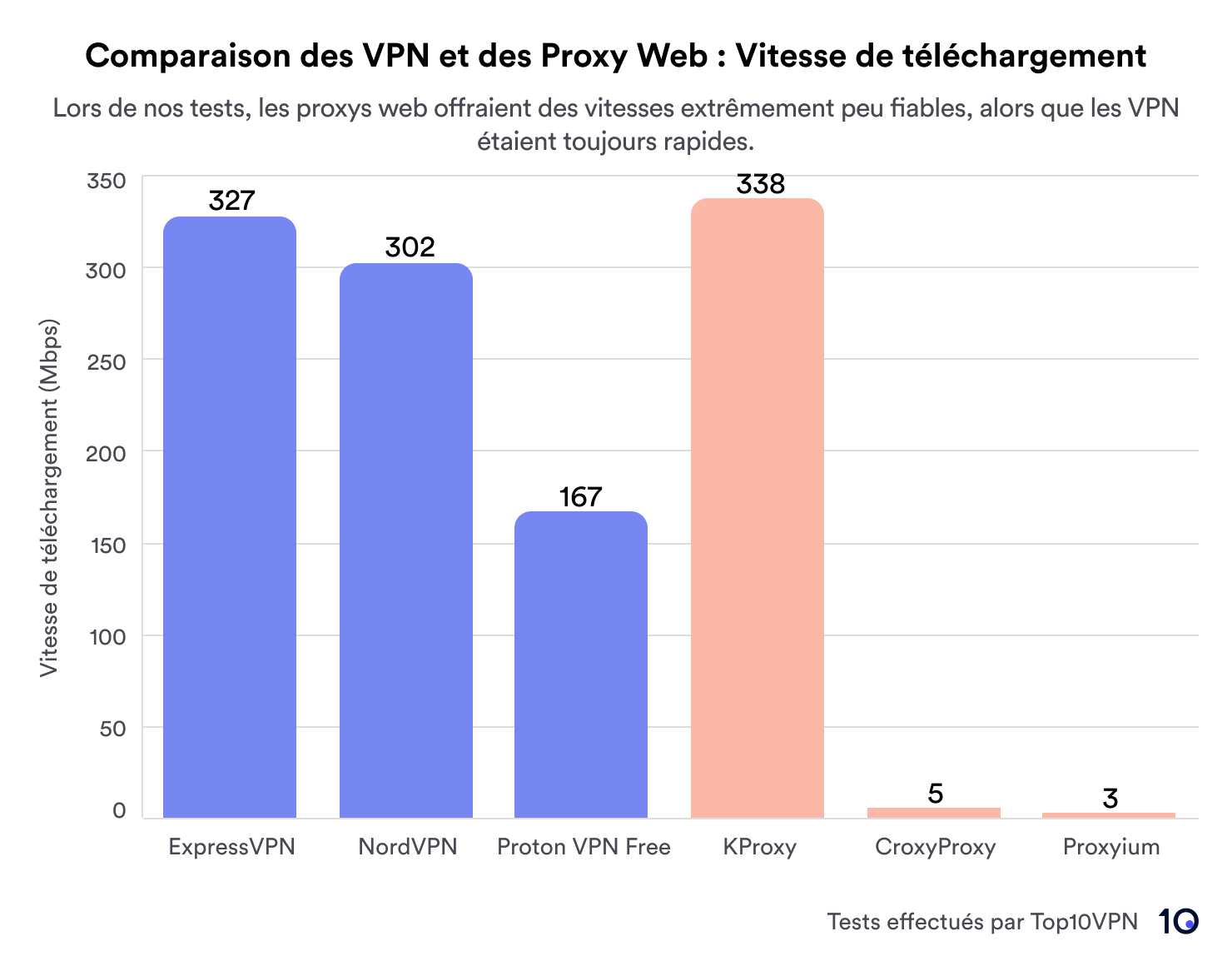 Graphique comparant les vitesses de téléchargement des Proxy Web et des VPNs
