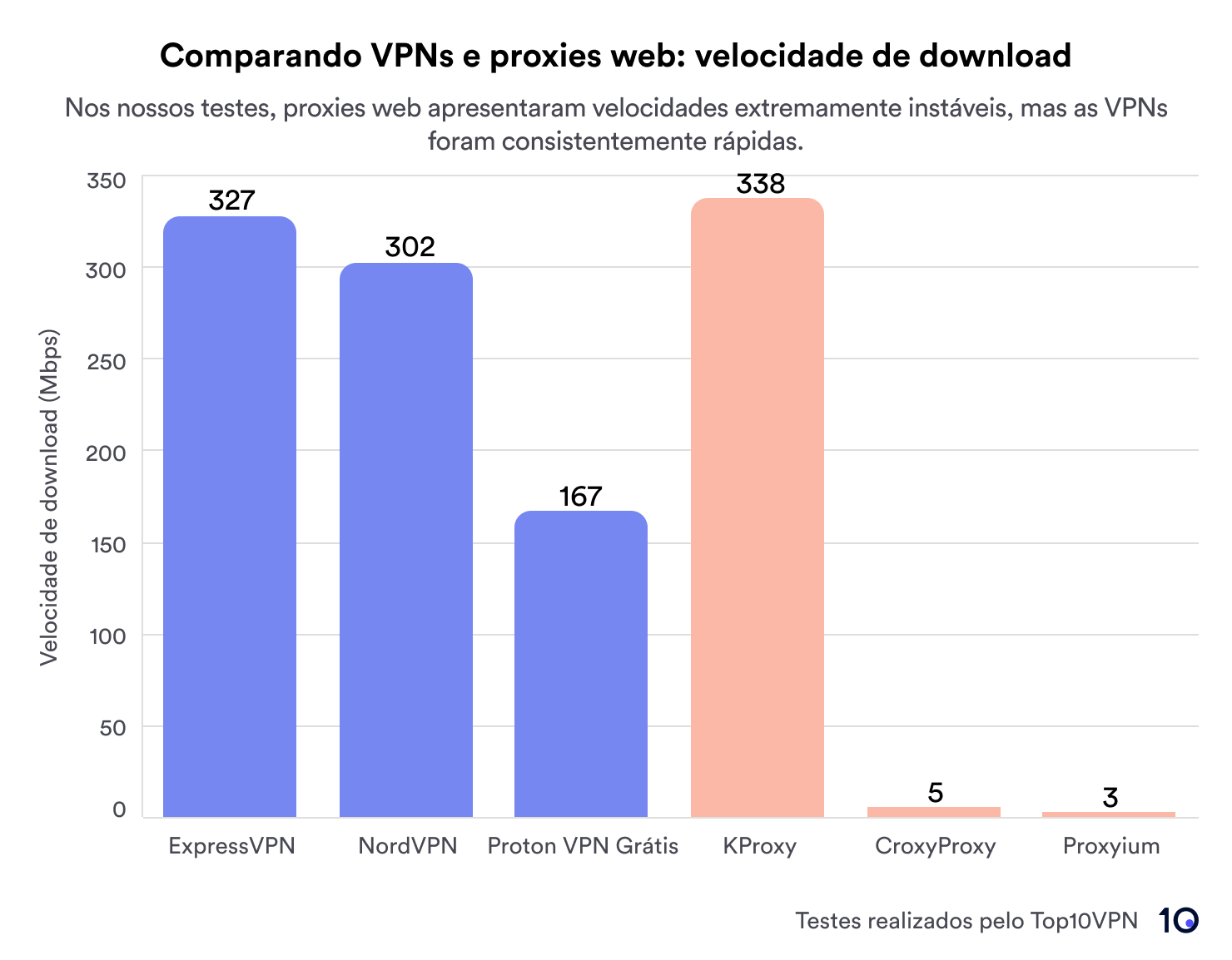 Gráfico de barras mostrando que VPNs consistentemente oferecem velocidades altas de download, enquanto proxies oferecem velocidades mais lentas.
