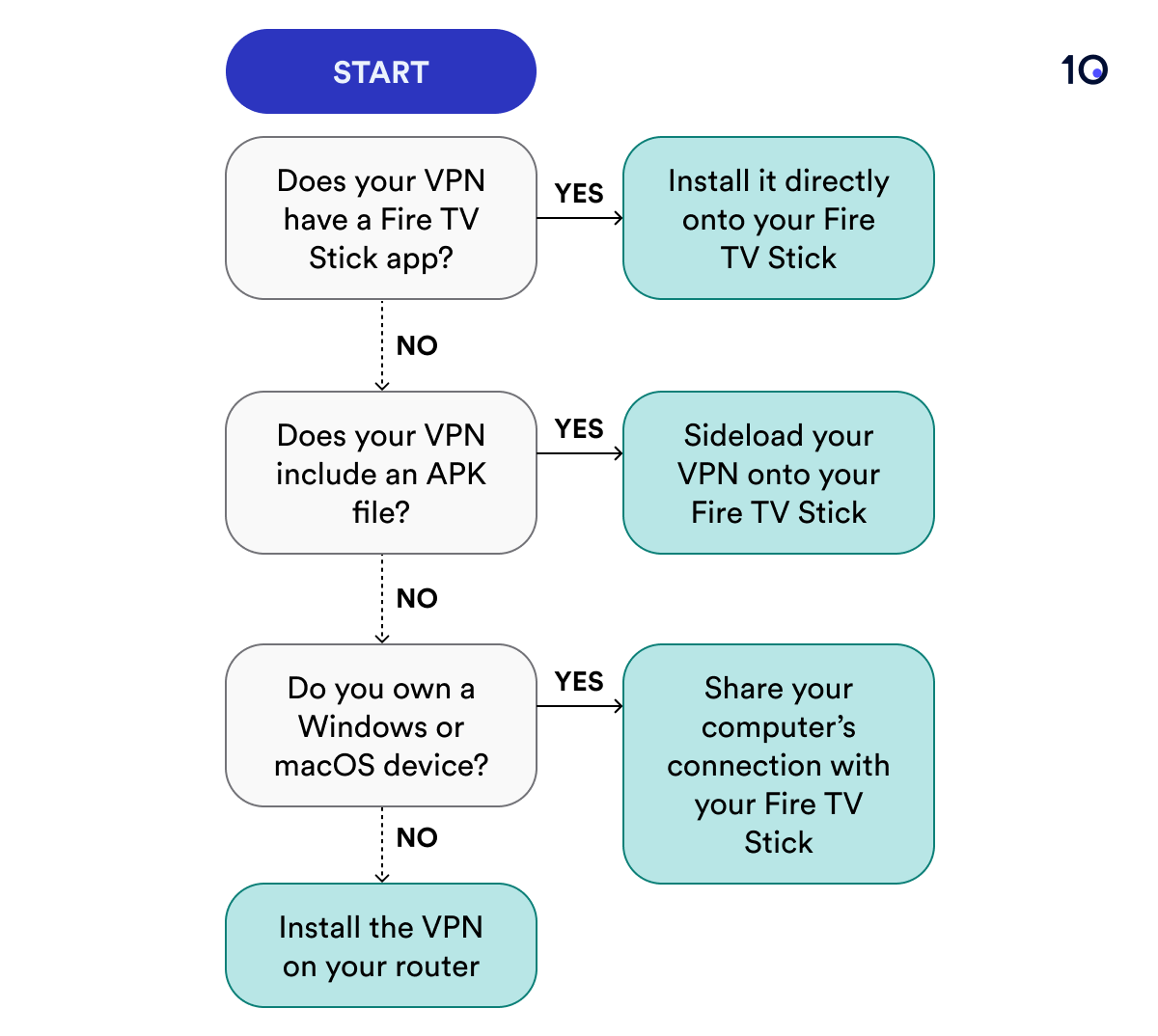 How to Setup a VPN on Amazon Fire TV Stick Flowchart
